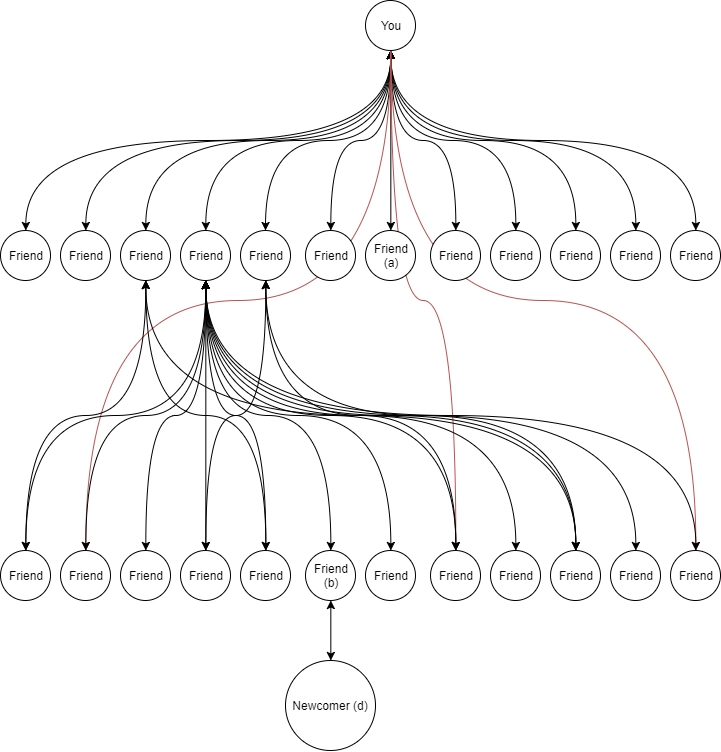 This is an example of a social network,
laid out as a tree.