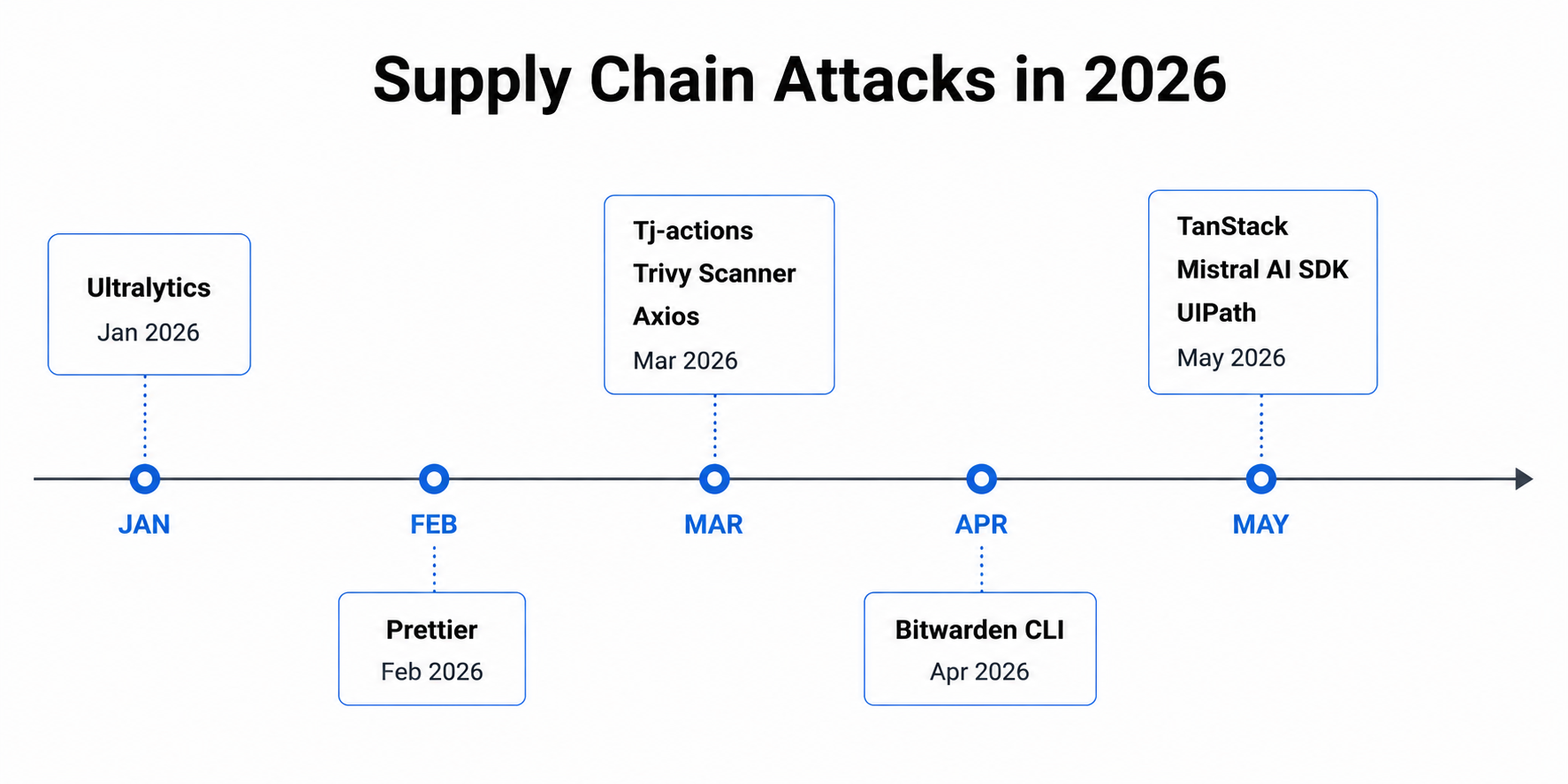 2026 supply chain attacks